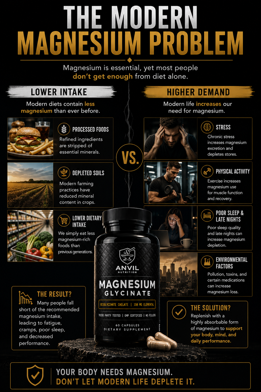 The modern magnesium problem — lower dietary intake from processed foods and depleted soils versus higher demand from stress, physical activity, and poor sleep