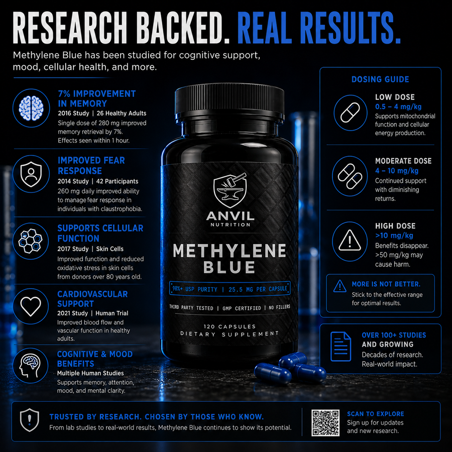 Research backed, real results — methylene blue studied for memory, cellular health, cognitive function, neuroprotection, antioxidant activity, and skin health